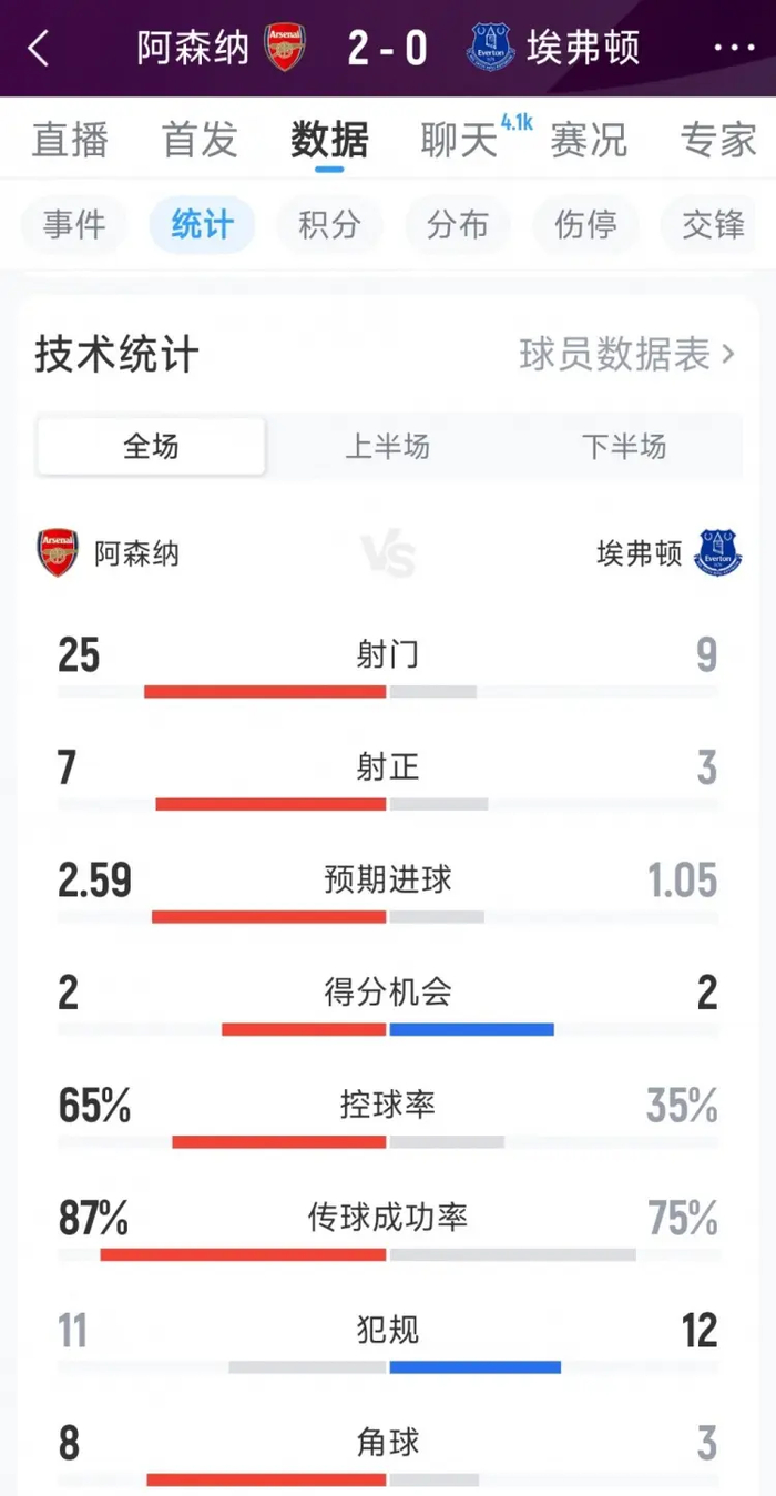 16岁少年道曼英超最年轻破门，阿森纳双线告捷争